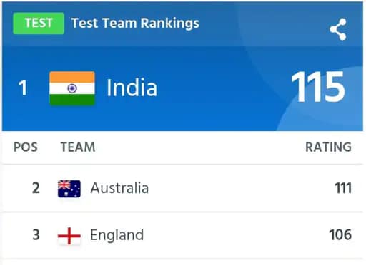 ICC Rankings Team India