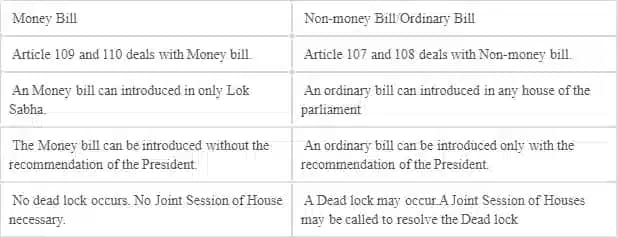 What is the difference between a money bill and a non - money bill?
