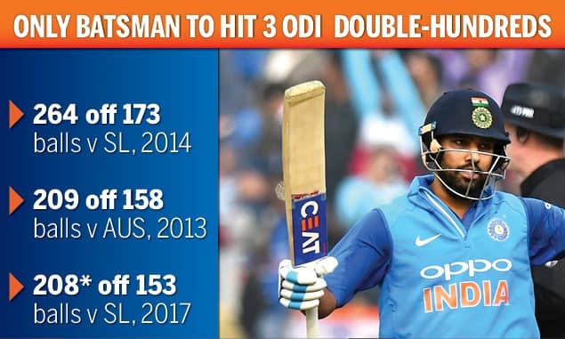 rohit-sharma-200-runs-in-odi